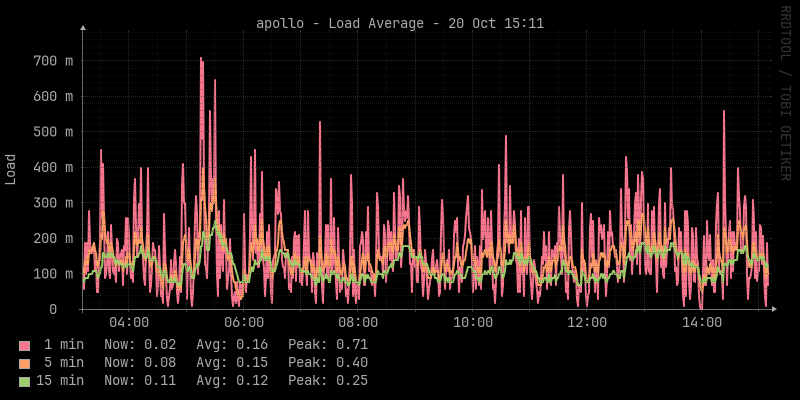 Load average graph