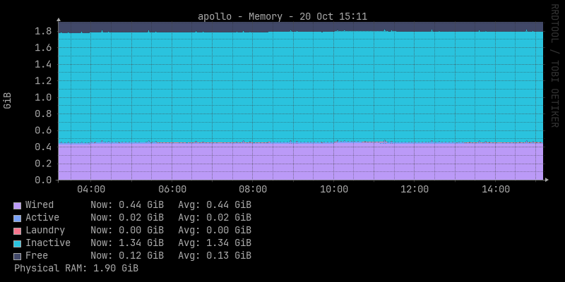 Memory breakdown graph